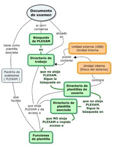 Ubicación de la plantilla